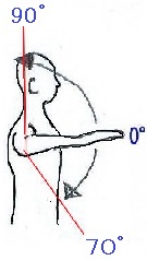 肩関節の外旋内旋